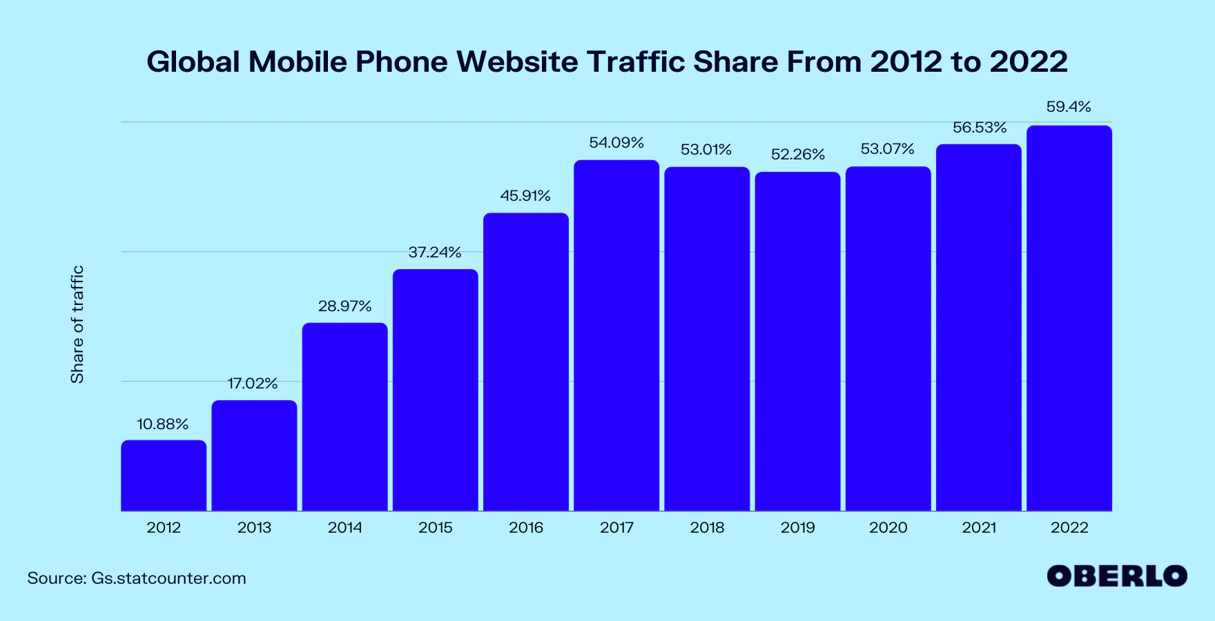 Global Mobile Phone Traffic Share from 2012 to 2022